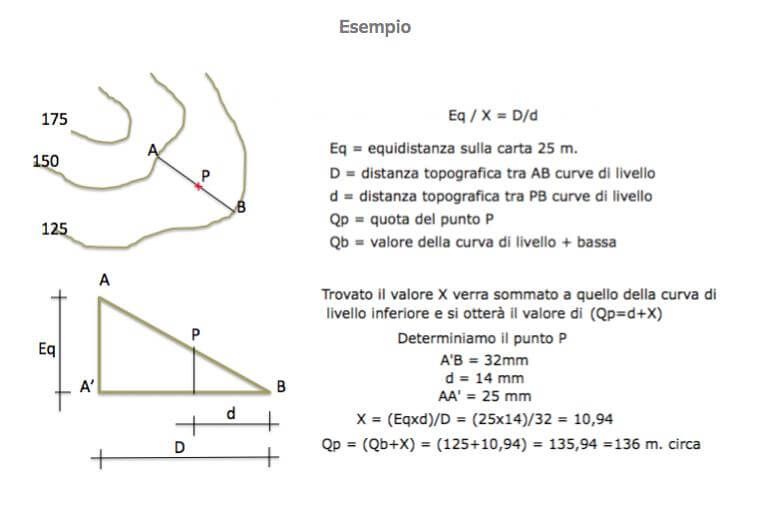 Calcolo della quota di un punto fra due curve di livello